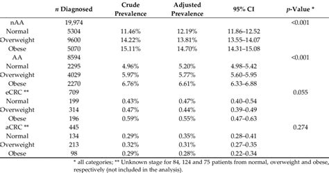 Crude And Adjusted Prevalence Of Colorectal Lesions Download Scientific Diagram