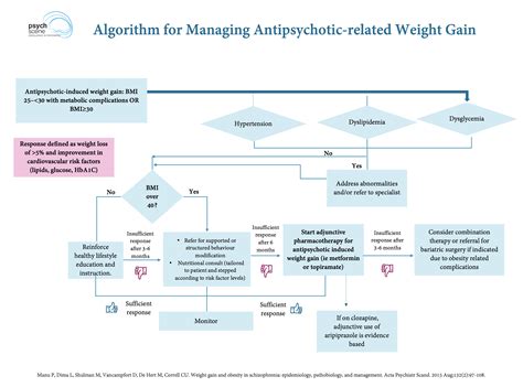 Antipsychotic Induced Weight Gain And Metabolic Dysfunction