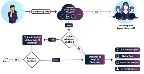 Cbot Speech Overview Cbot