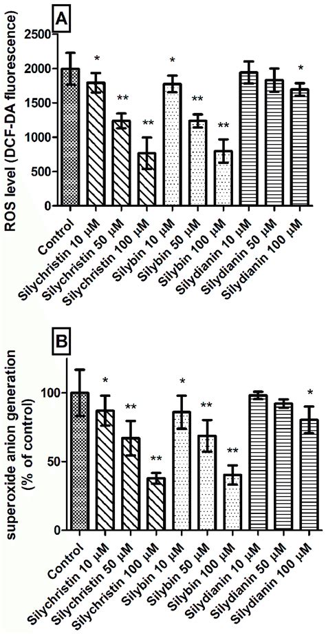 The Effect Of Flavonolignans Silychristin Silybin And Silydianin In