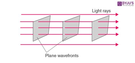 Wave Optics Definition Notes Formulas