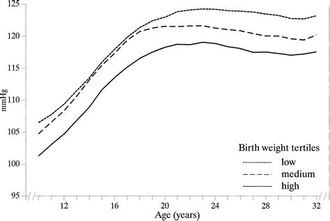 Birth Weight Growth And Blood Pressure Hypertension