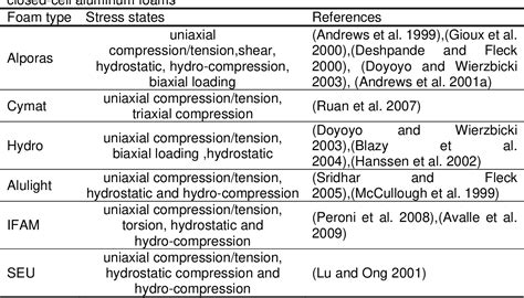 Table From Numerical Modelling Of The Triaxial Compressive Behaviour