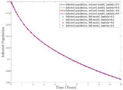 Plot of the infectious individuals with time. | Download Scientific Diagram
