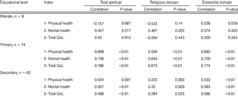 Qol Dimension Score Per Gender Group Download Scientific Diagram