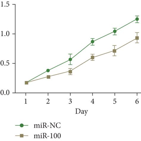 Upregulation Of MiR 100 Suppressed Hepatocellular Carcinoma Cell