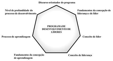 Modelo de análise de programas de desenvolvimento de líderes Fonte