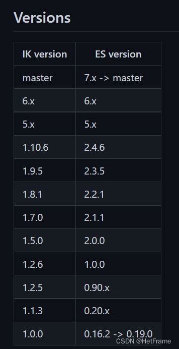 Elasticsearch安装中文分词器ik Analyzer Analyze分词器配置 Csdn博客