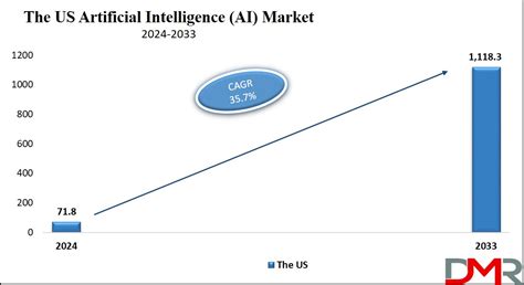 Artificial Intelligence Market Size Share Trends And Forecast 2033