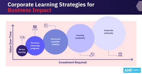 How To Develop Winning Learning And Development Strategies Aihr