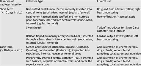 Common types of central venous catheter and associated clinical use ...