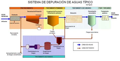 Agua y más cosas INTRODUCCIÓN A LA DEPURACIÓN DE AGUAS RESIDUALES