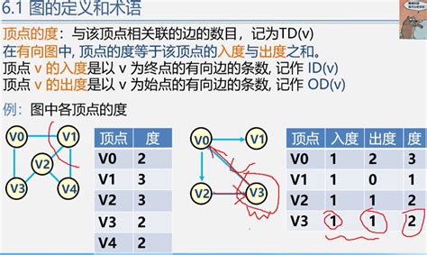 数据结构与算法基础 听课摘抄11 图 知乎