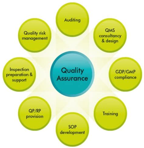 Quality Assurance Pharmaceutical Quality Systems In Making Medicines