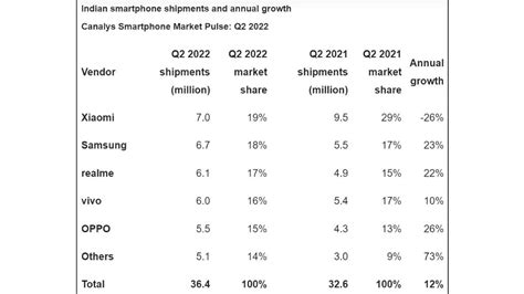 Indian Smartphone Shipments Declined For Third Consecutive Quarter