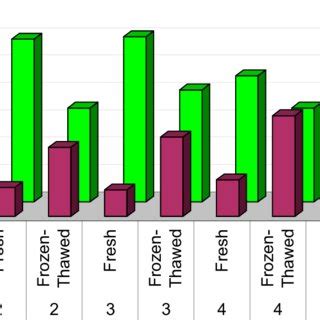 Correlation Of Live Spermatozoa In Fresh And Frozen Thawed Semen