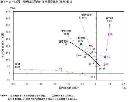 第3－2－19図 業種別の国内外従業員変化率（85年対比） 内閣府