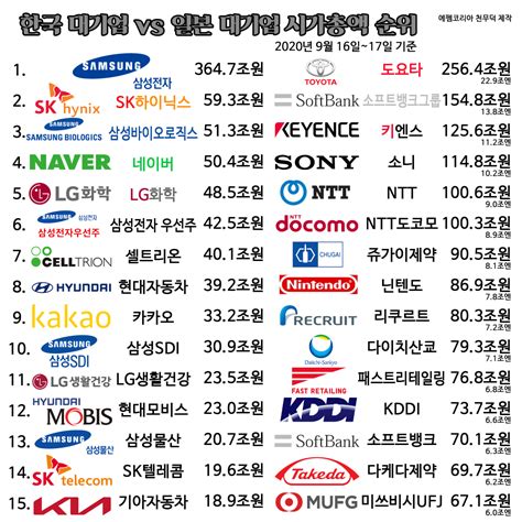 최신 한국 대기업 Vs 일본 대기업 시가총액 비교 Top15 미스터리공포 에펨코리아