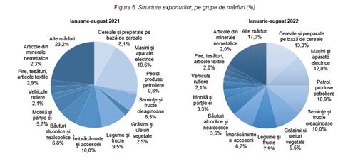 INFOGRAFIC Exporturi mai mari cu aproape 64 în acest an R Moldova