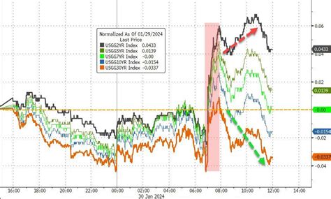 Yields Jolted Higher Stocks Lower Ahead Of Fedtreasury Zerohedge