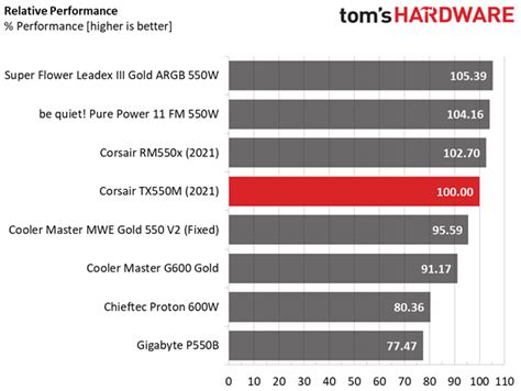 Performance, Noise, Efficiency and Power Factor - Corsair TX550M Power Supply Review - Page 5 ...