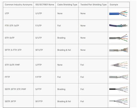 What Does Utp S Utp Ftp Stp And Sftp Mean