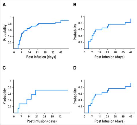 Cumulative Incidence Response Rate That Is Based On Time To First