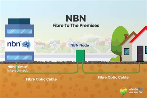 Fttp Nbn Plans Fibre To The Premises Explained Reviews Org