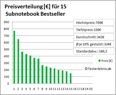 Subnotebook Test Der Bestseller Bewertung Infos Kosten