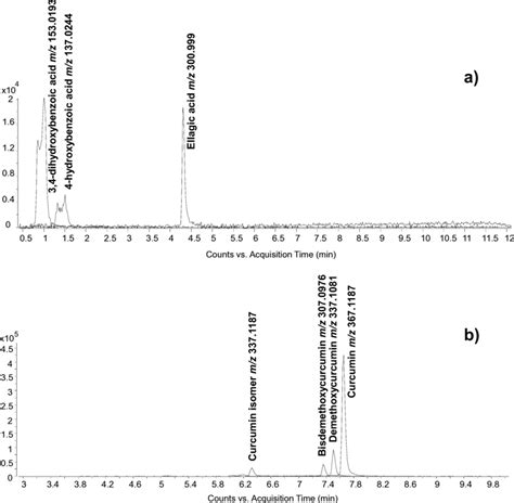 Extract Ion Chromatograms EICs Obtained By HPLC ESI Q ToF Analysis Of