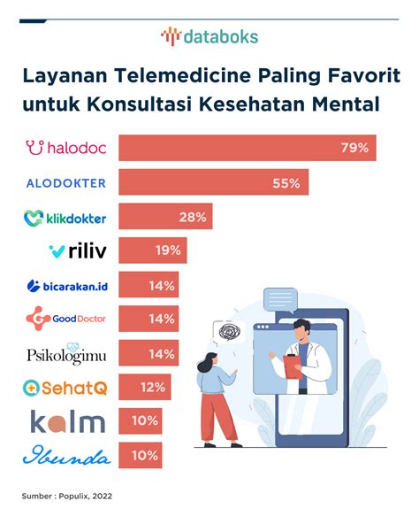 Telemedicine Terfavorit Untuk Konsultasi Masalah Kesehatan Mental