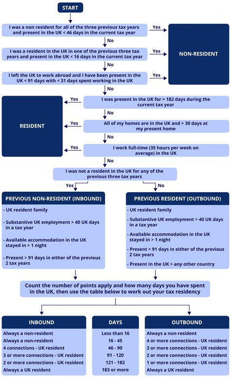 Understanding Your Uk Tax Residency Status Holborn Assets