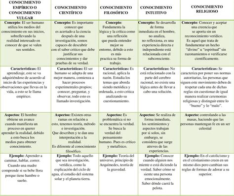 Cuadro Comparativo De Las Caracteristicas Del Conocimiento Science