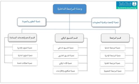 الهيكل التنظيمي وحدة المراجعة الداخلية