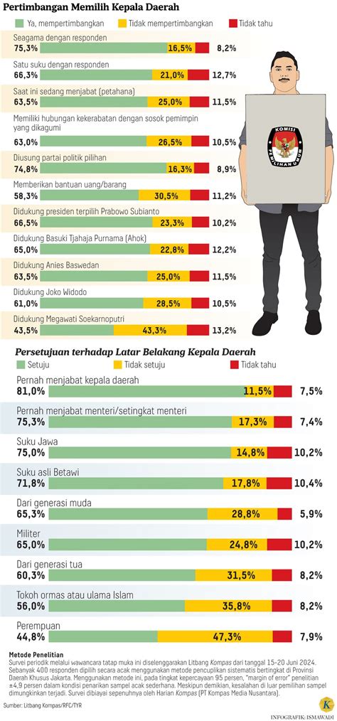 Survei Kompas Pilgub Jakarta 2024 Anies Ahok Atau RK Kompas Id