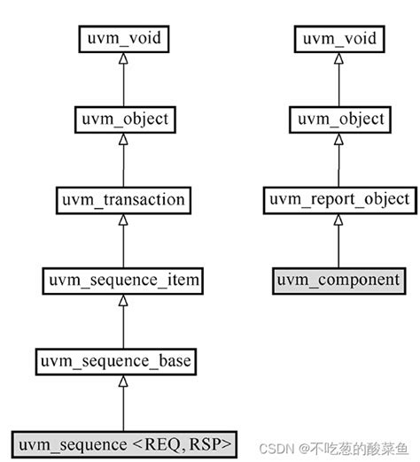 UVM基础 SequenceSequencer一 uvm sequence CSDN博客