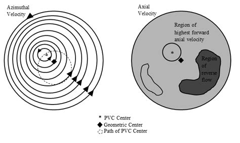 Azimuthal And Axial Velocity Isolines Showing The Precessing Axial And Download Scientific