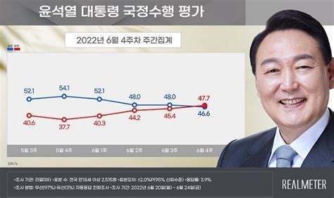 리얼미터 尹대통령 지지율466 부정477 데드크로스 ‘국힘448 민주395