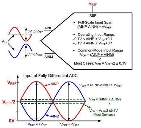 Signal Chain Basics Designing Front End Drivers For Linear