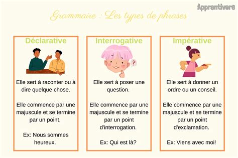 Les Types De Phrases Le On Apprentivore