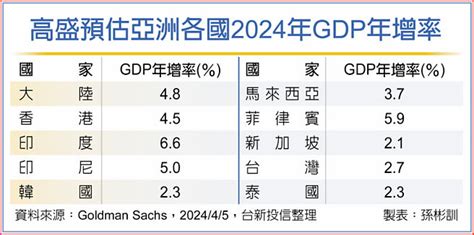 美下半年降息已成共識 新興亞股迎資金行情 反彈可期 投資理財 工商時報