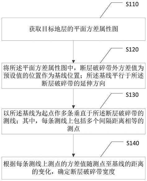 一种断层破碎带宽度的确定方法及装置与流程