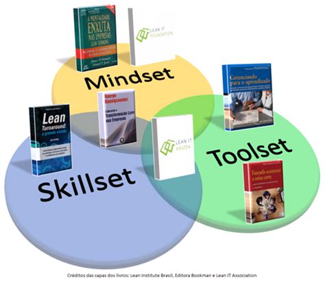 Mindset Skillset Toolset Uma Taxonomia Para Conhecimento Lean