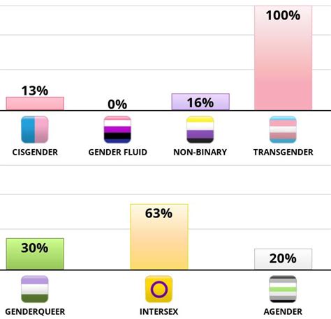 Identities Test In Gender Identity Quiz Gender Quiz Gender