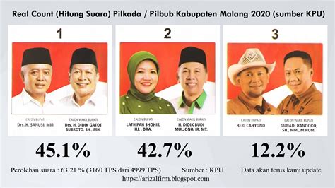 Real Count Hitung Suara Pilkada Pilbub Kabupaten Malang 2020