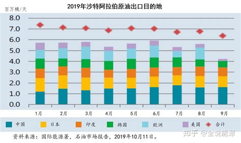 9月14日沙特阿拉伯遭袭前后的国际石油市场状况 知乎