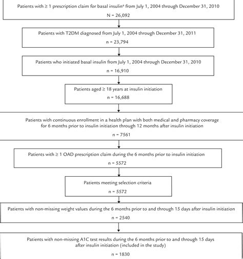 Clinical And Economic Outcomes Associated With The Timing Of Initiation