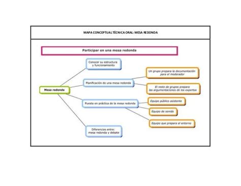 Mapa Conceptual Sobre La Mesa Redonda Prodesma