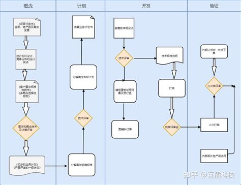 哪个免费的在线流程图制作软件最好用？ 知乎