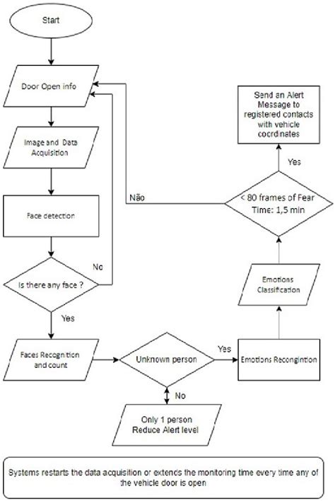 Emotions Recognition Algorithm Flowchart Download Scientific Diagram